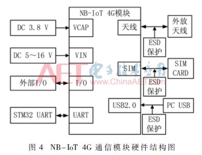 一种NB IoT冶金节点温度采集与远程监测系统的设计