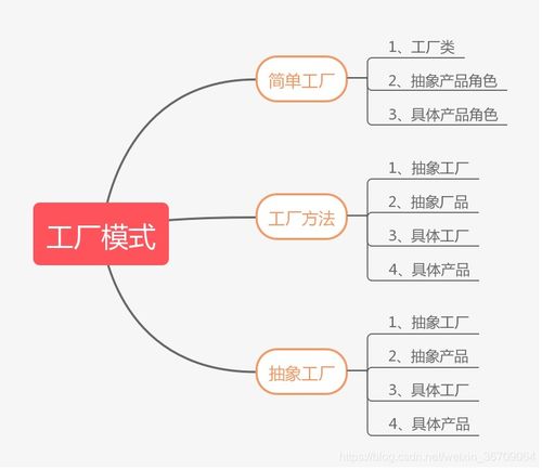 设计模式 工厂模式 简单工厂 工厂方法 抽象工厂全面对比理解